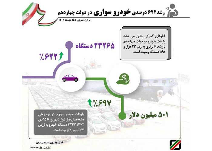 افزایش چشم‌گیر واردات خودرو در دولت پزشکیان