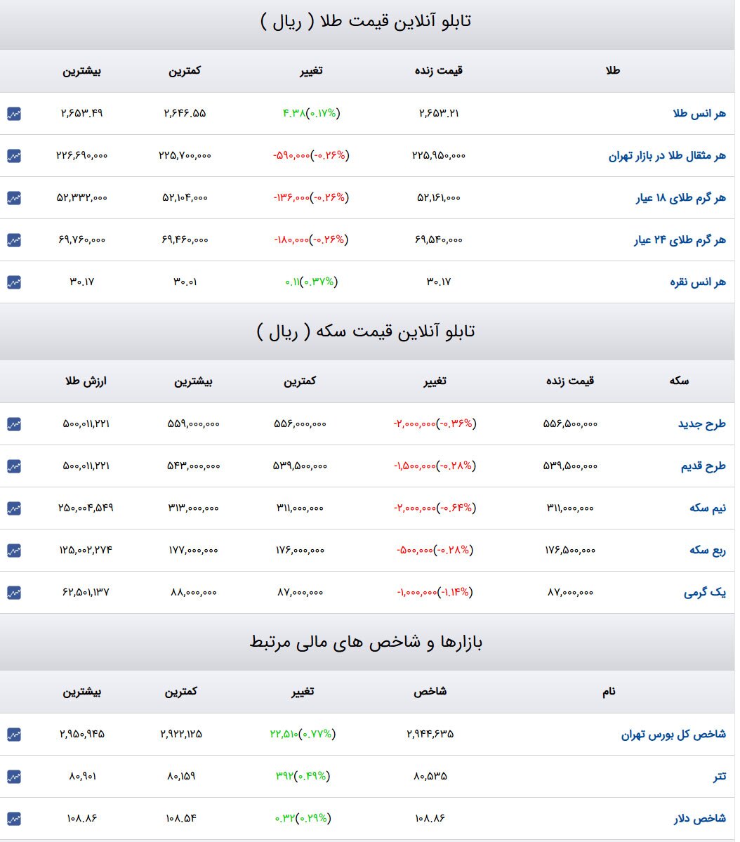 قیمت طلا و سکه و دلار در روز ۱۹ دی ۱۴۰۳