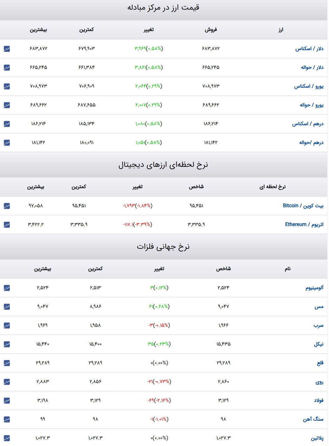 قیمت طلا و سکه و دلار در روز ۱۹ دی ۱۴۰۳