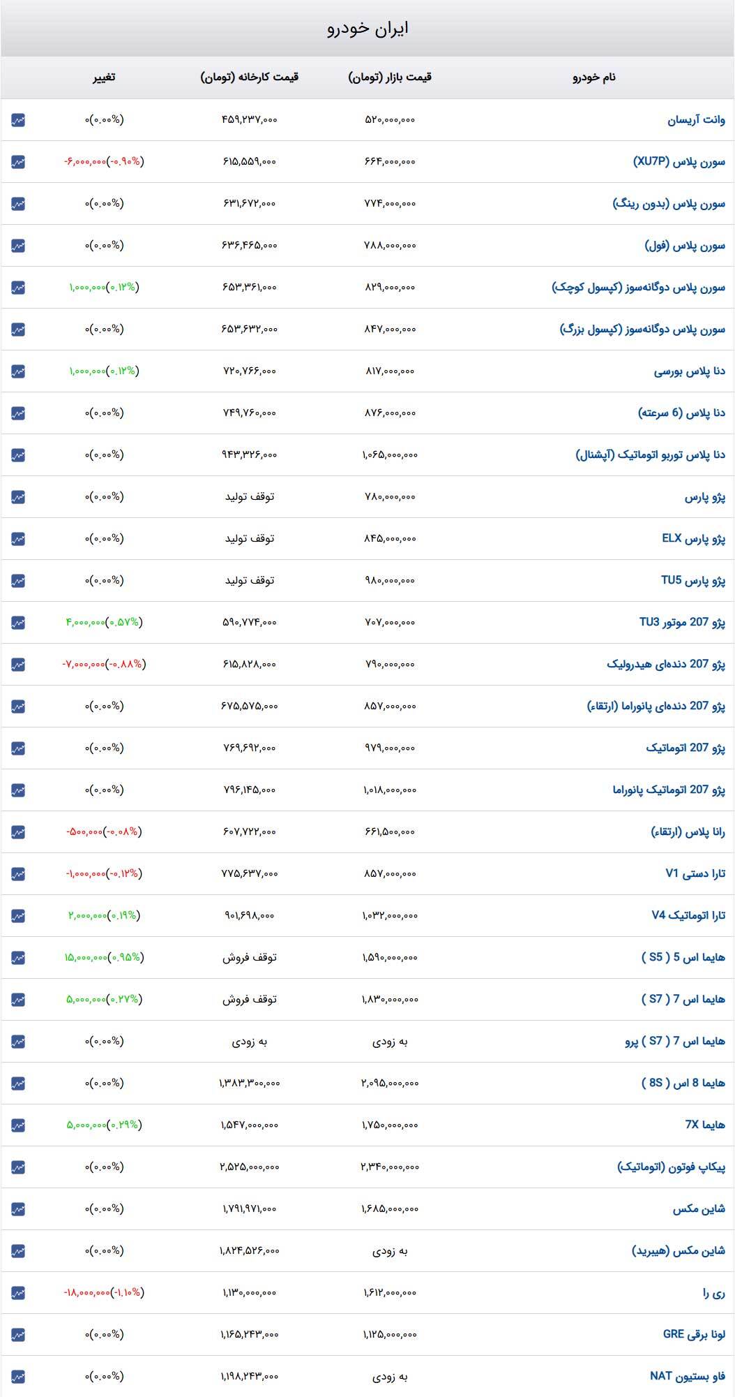 قیمت خودرو‌های ایران‌خودرو امروز پنج‌شنبه ۲۰ دی ۱۴۰۳ + جدول