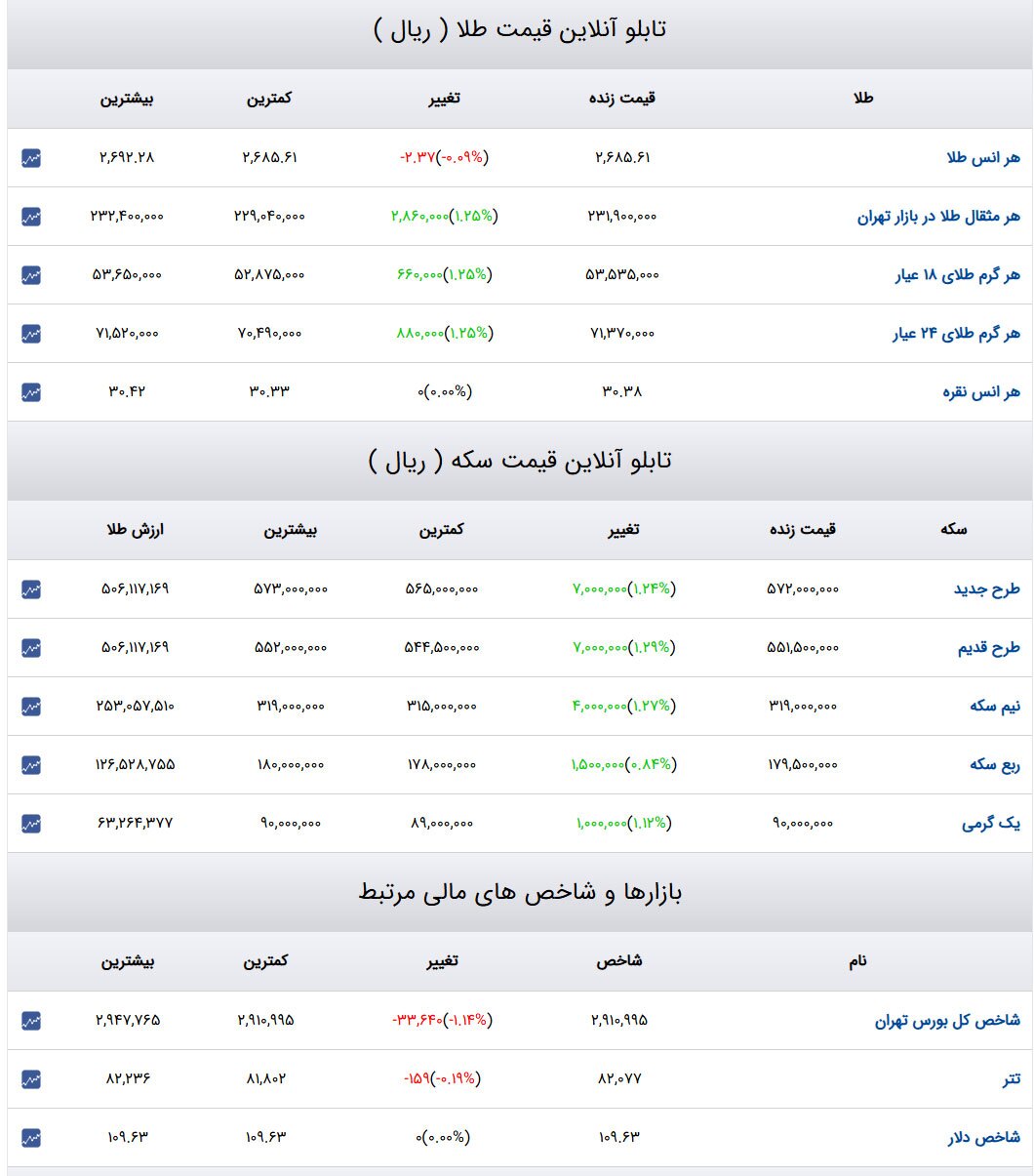 قیمت طلا و سکه و دلار در روز ۲۲ دی ۱۴۰۳