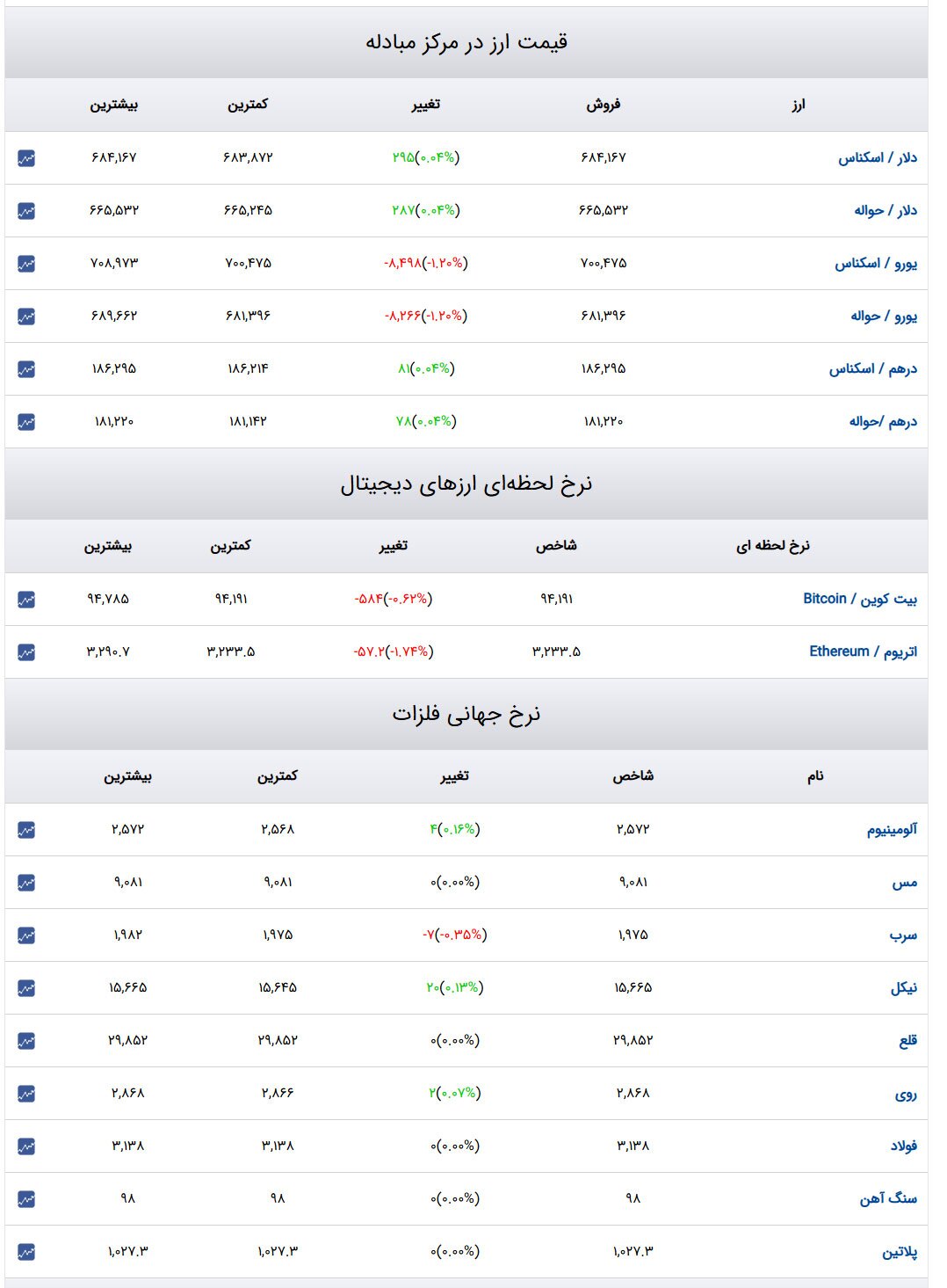 قیمت طلا و سکه و دلار در روز ۲۲ دی ۱۴۰۳