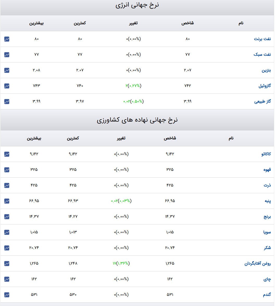 قیمت طلا و سکه و دلار در روز ۲۲ دی ۱۴۰۳