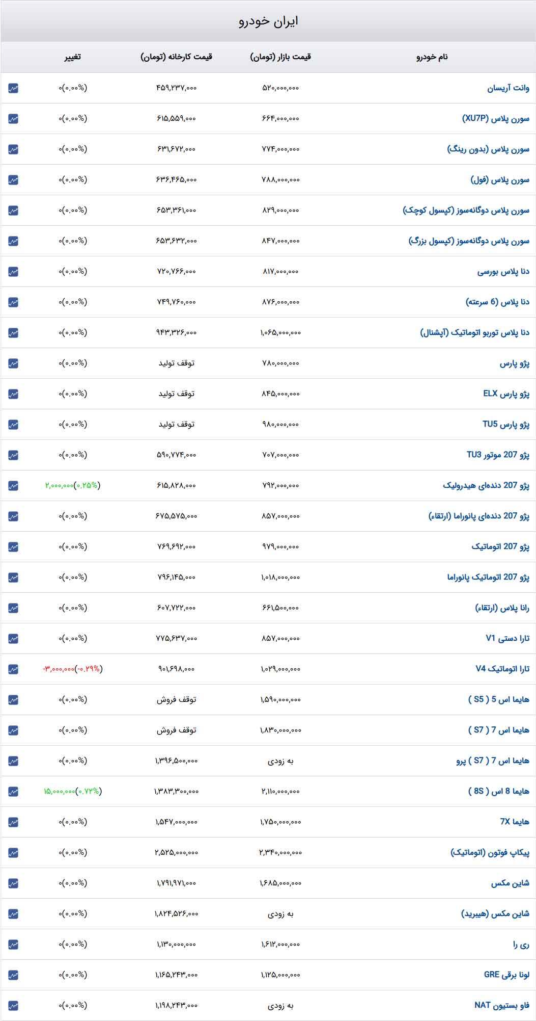 قیمت خودرو‌های ایران‌خودرو امروز شنبه ۲۲ دی ۱۴۰۳ + جدول