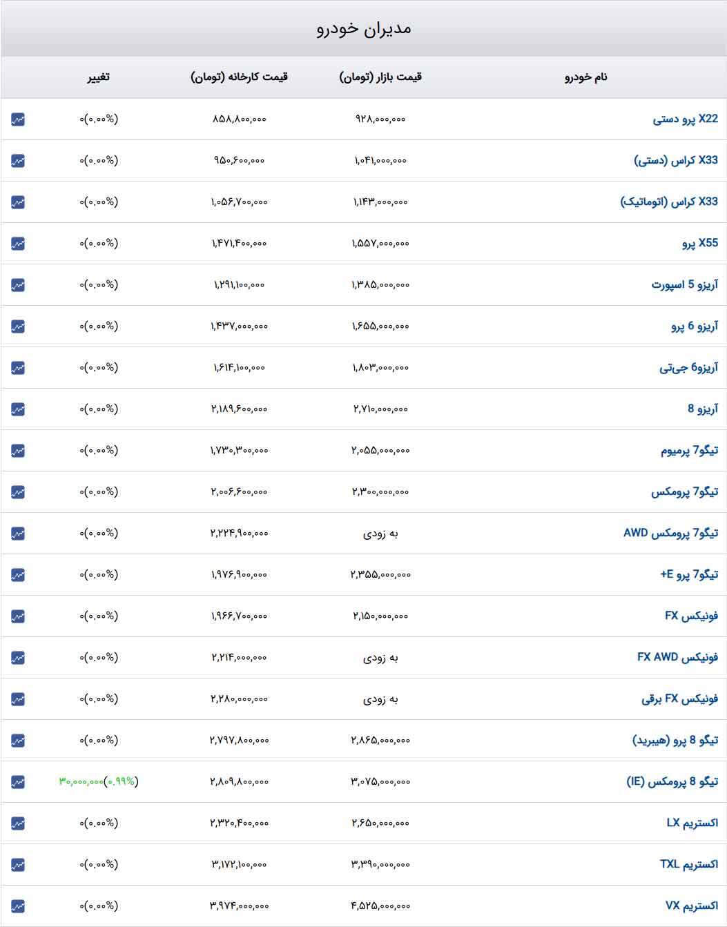 قیمت خودرو‌های مدیران‌خودرو امروز شنبه ۲۲ دی ۱۴۰۳ + جدول