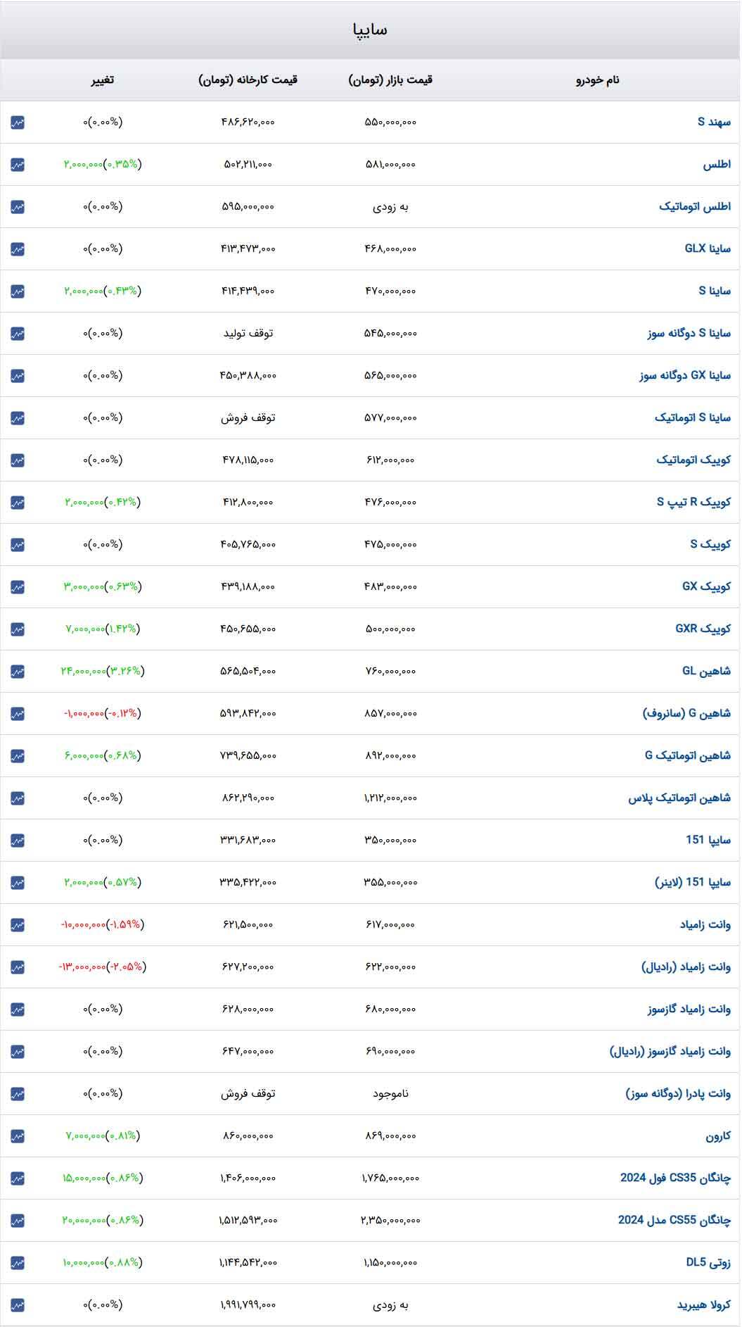 قیمت خودرو‌های سایپا امروز یک‌شنبه ۲۳ دی ۱۴۰۳ + جدول