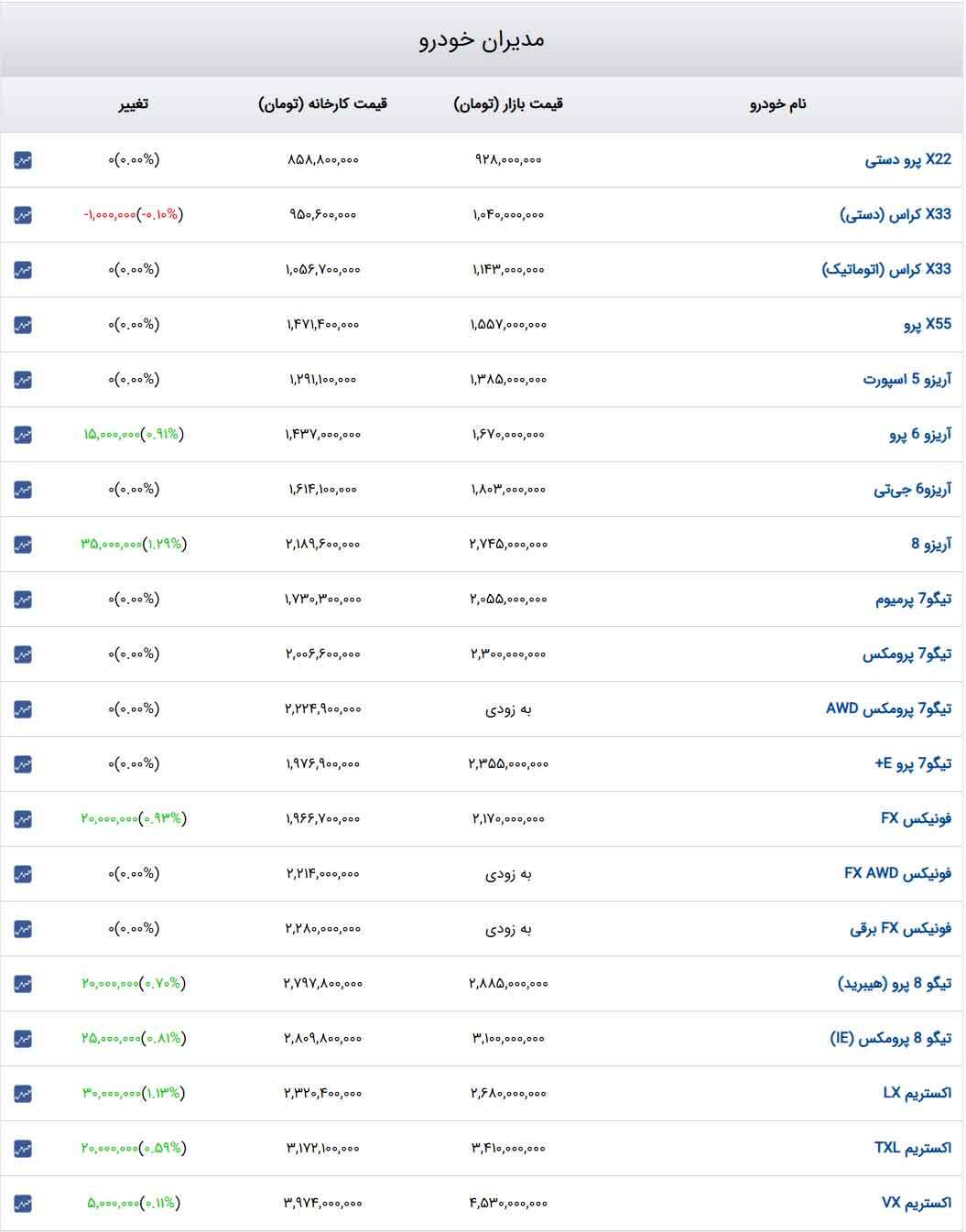 قیمت خودرو‌های مدیران‌خودرو امروز یک‌شنبه ۲۳ دی ۱۴۰۳ + جدول