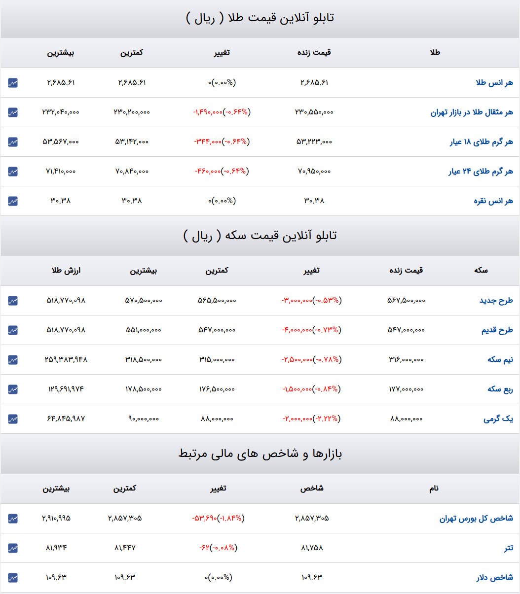 قیمت طلا و سکه و دلار در روز ۲۳ دی ۱۴۰۳