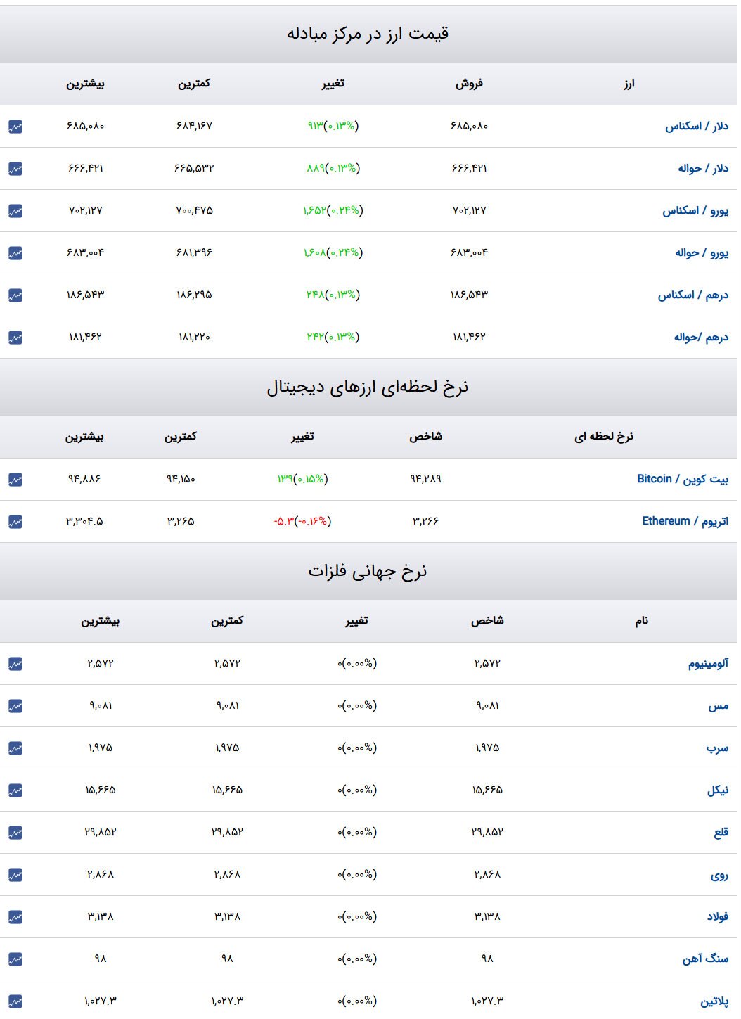 قیمت طلا و سکه و دلار در روز ۲۳ دی ۱۴۰۳