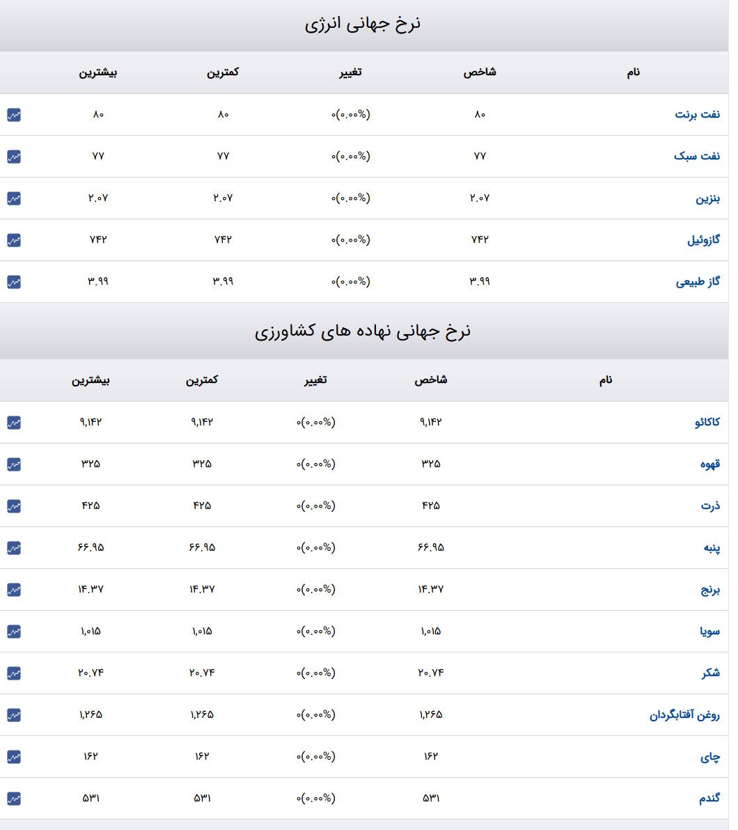 قیمت طلا و سکه و دلار در روز ۲۳ دی ۱۴۰۳