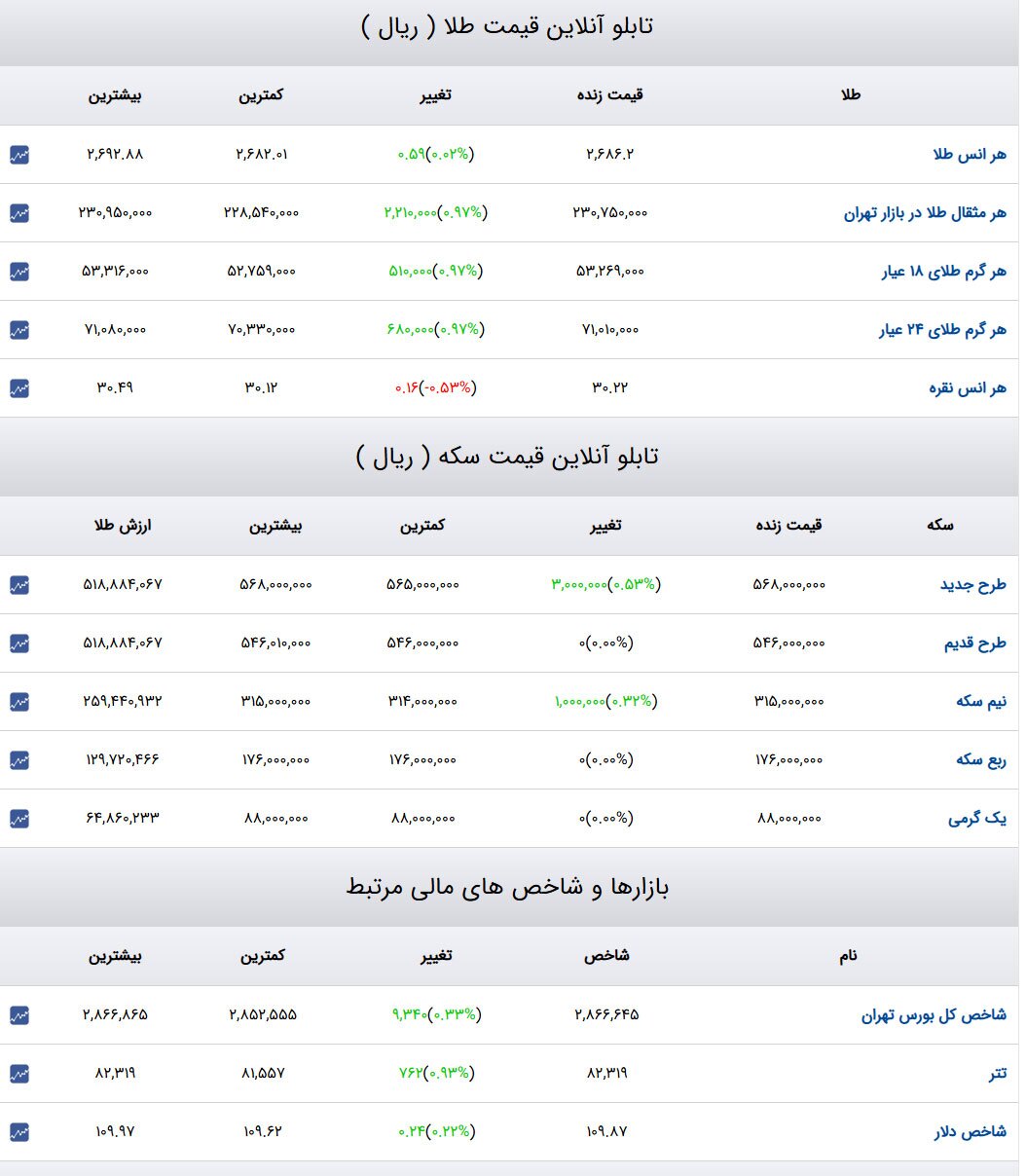 قیمت طلا و سکه و دلار در روز ۲۴ دی ۱۴۰۳