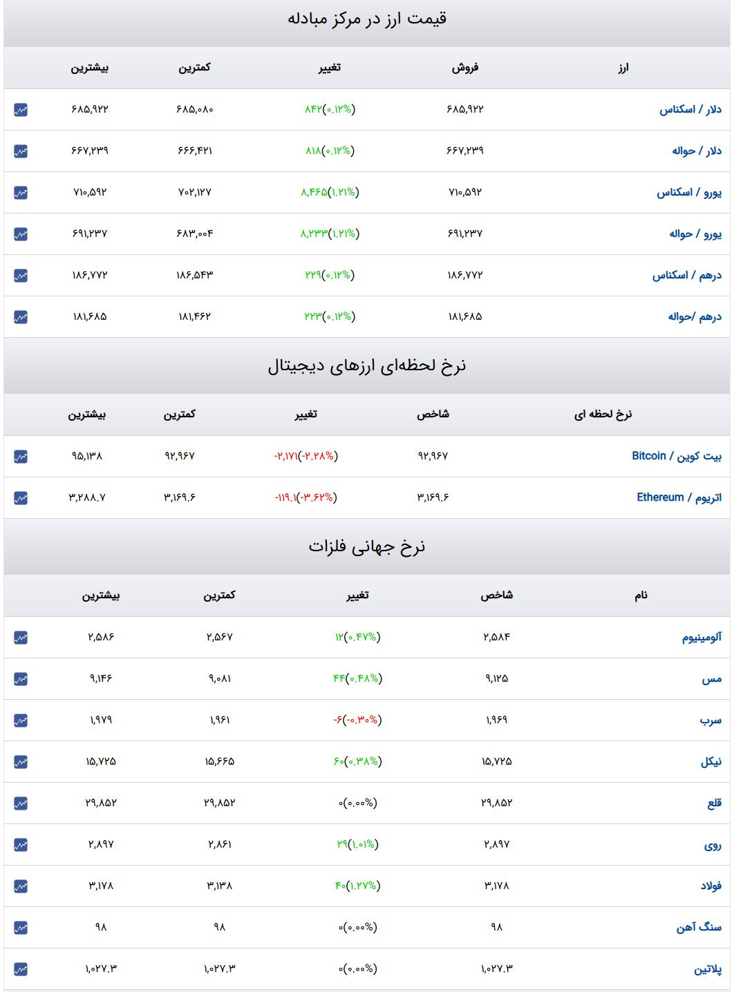 قیمت طلا و سکه و دلار در روز ۲۴ دی ۱۴۰۳