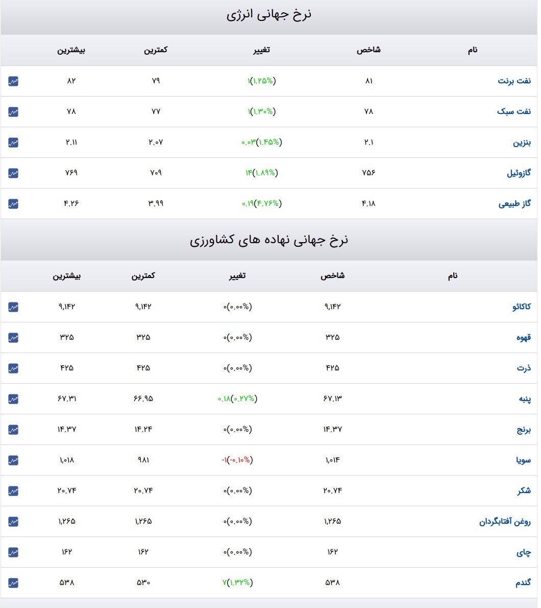 قیمت طلا و سکه و دلار در روز ۲۴ دی ۱۴۰۳