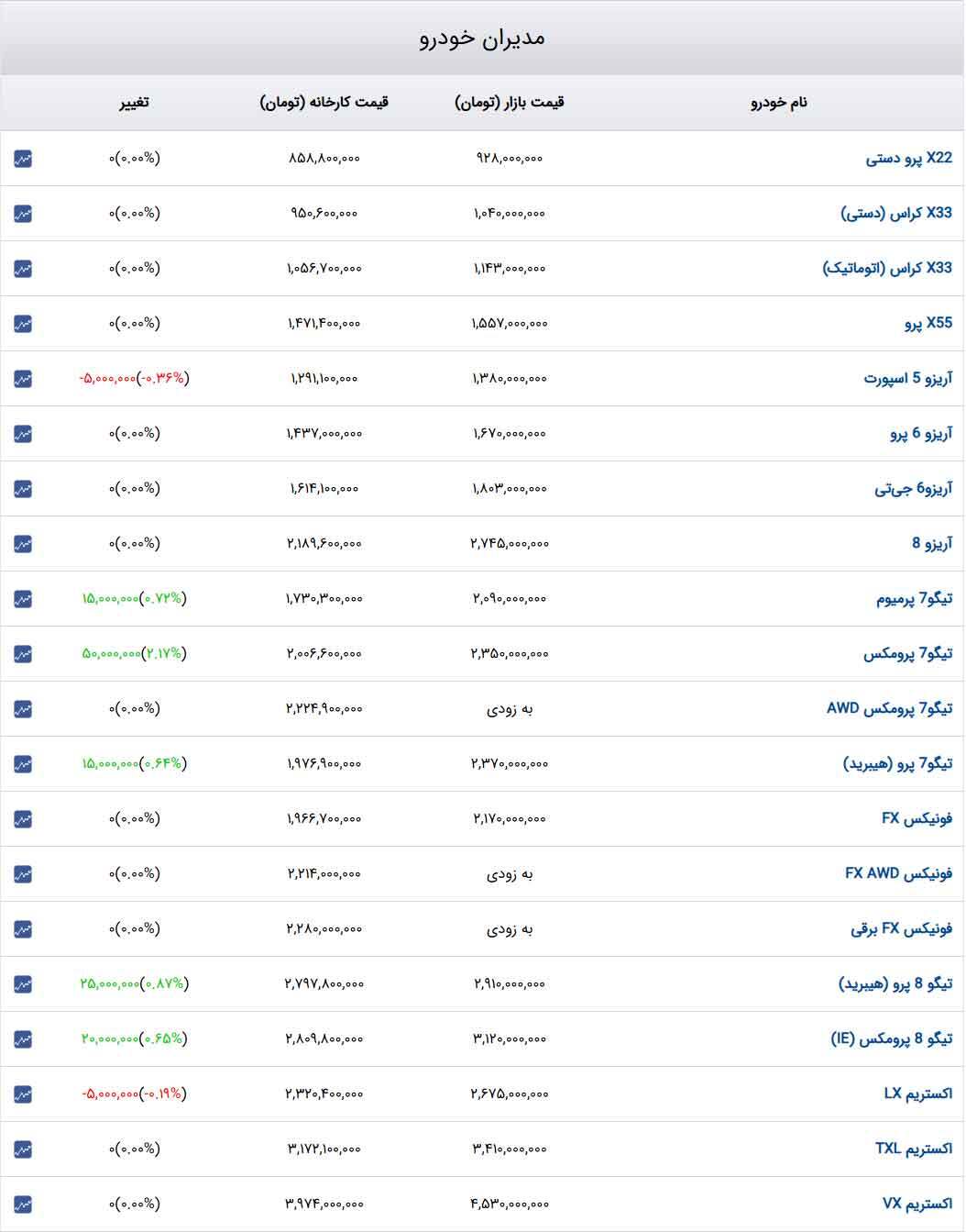 قیمت خودرو‌های مدیران‌خودرو امروز دوشنبه ۲۴ دی ۱۴۰۳ + جدول