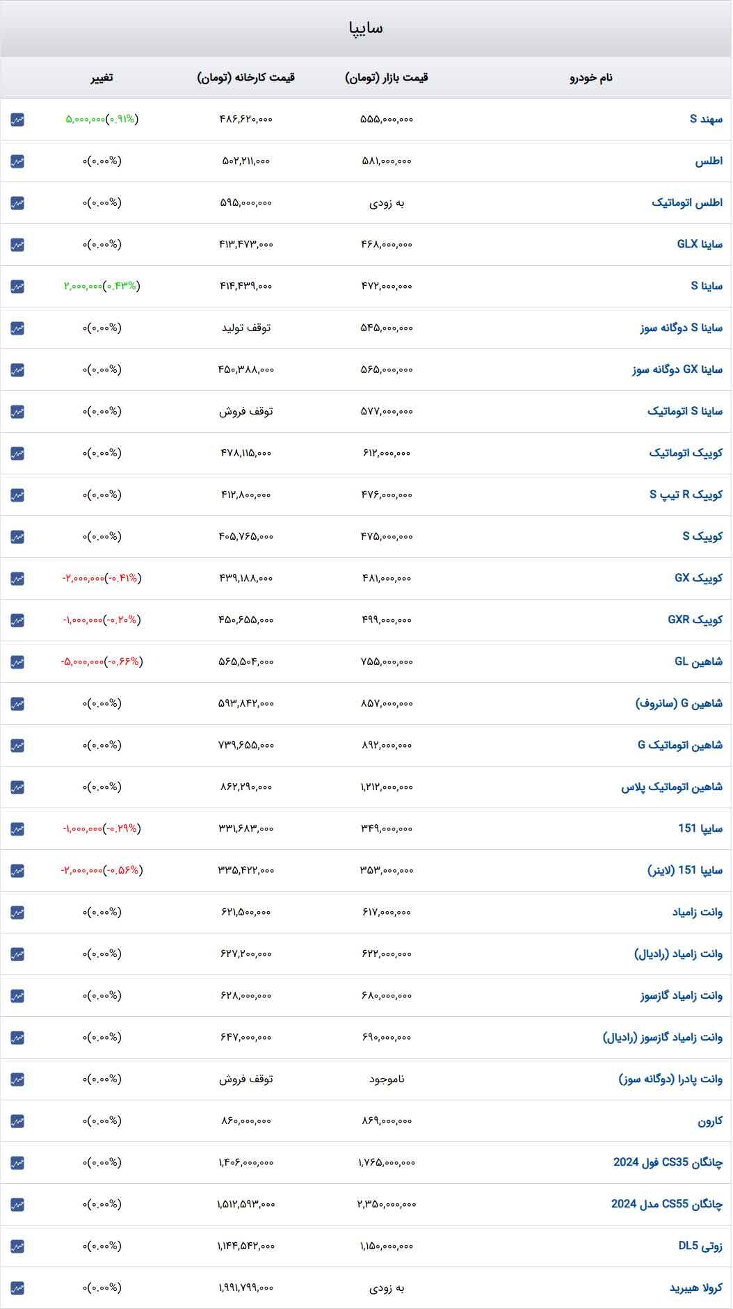 قیمت خودرو‌های سایپا امروز دوشنبه ۲۴ دی ۱۴۰۳ + جدول