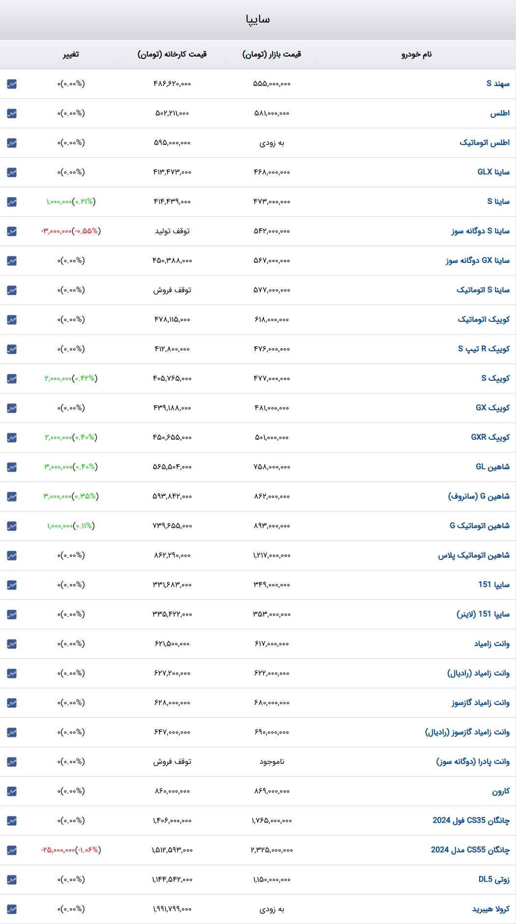 قیمت خودرو‌های سایپا امروز جهارشنبه ۲۶ دی ۱۴۰۳ + جدول