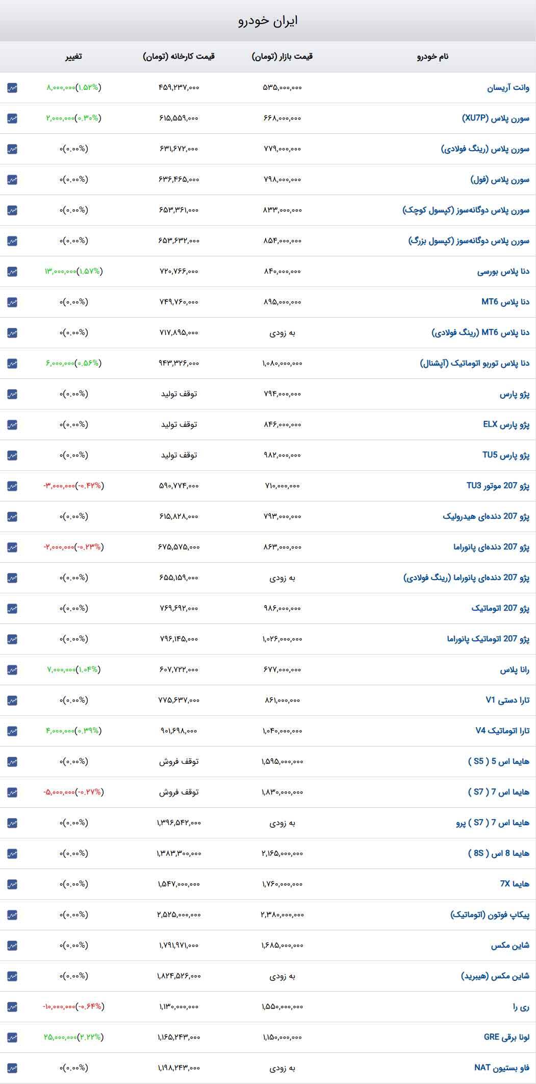 قیمت خودرو‌های ایران‌خودرو امروز چهارشنبه ۲۶ دی ۱۴۰۳ + جدول