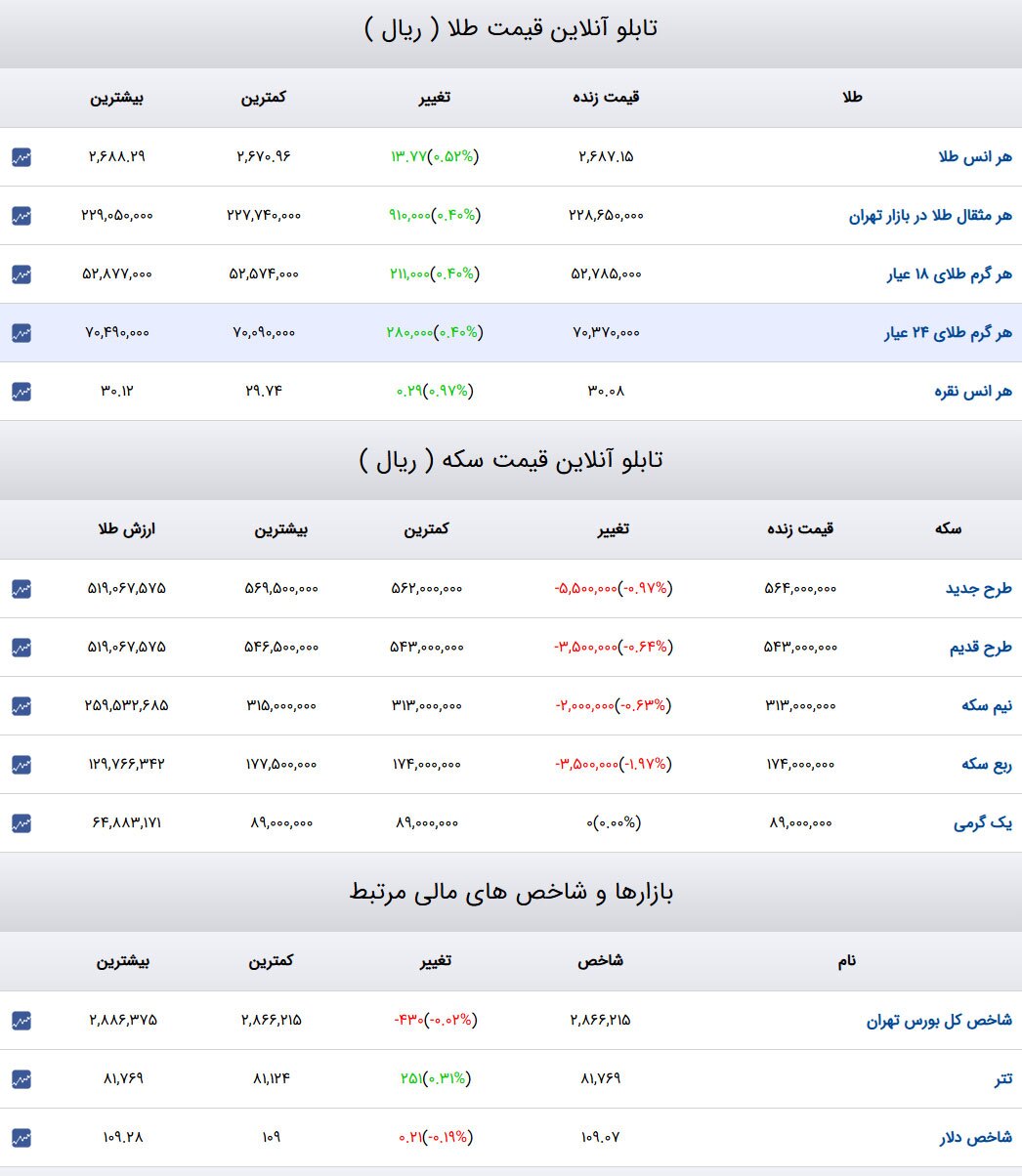 قیمت طلا و سکه و دلار در روز ۲۶ دی ۱۴۰۳