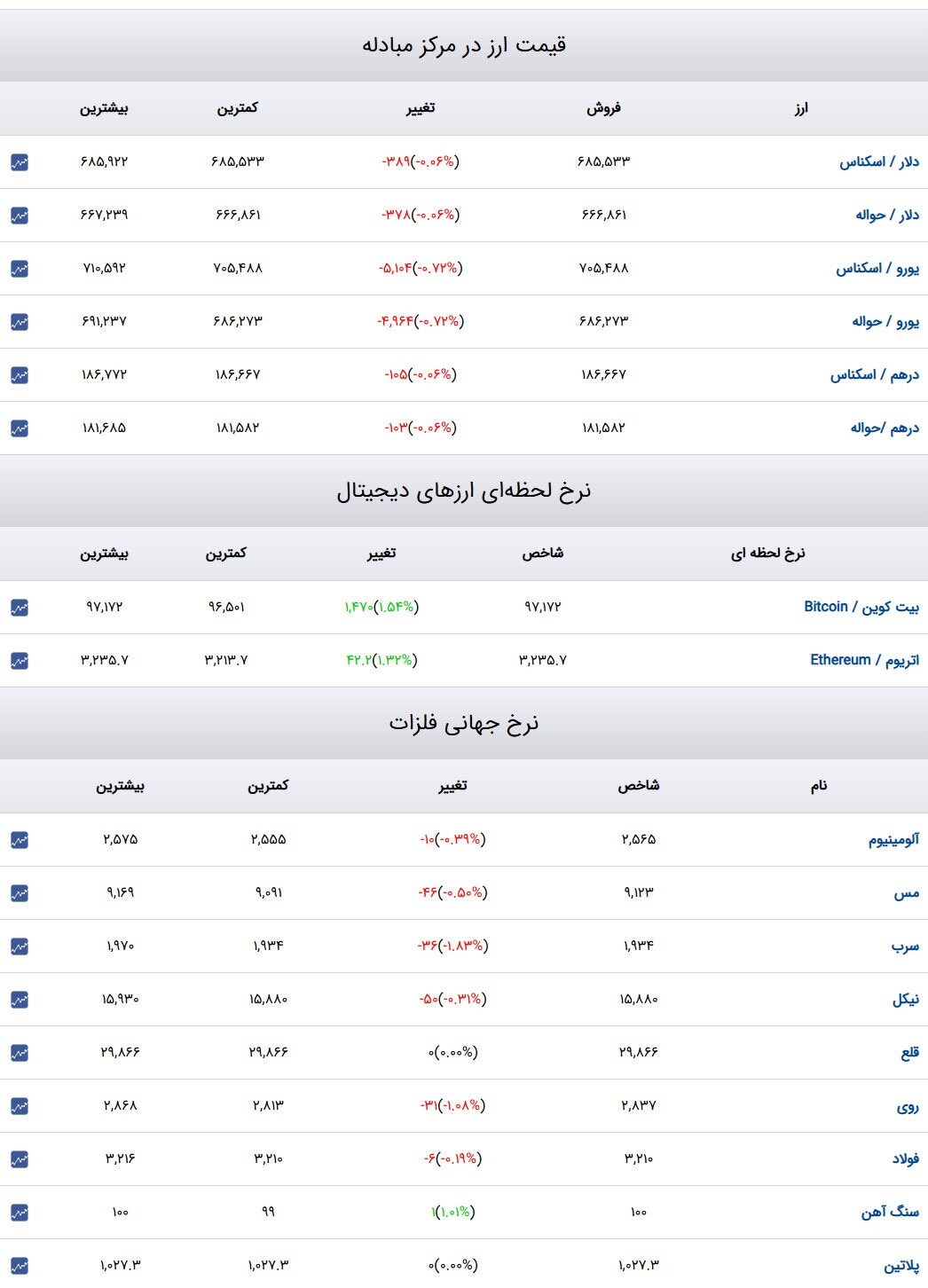 قیمت طلا و سکه و دلار در روز ۲۶ دی ۱۴۰۳