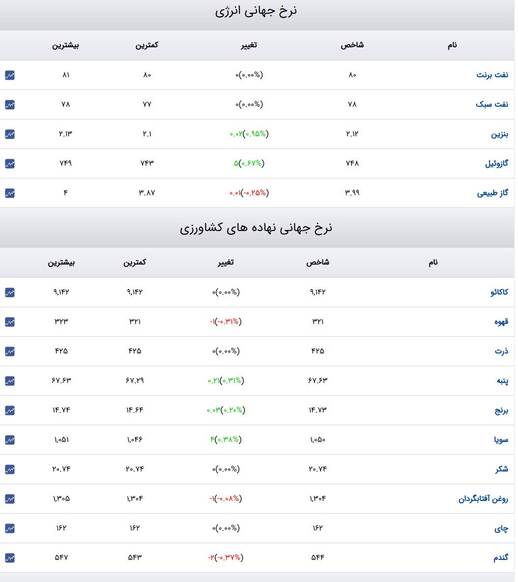 قیمت طلا و سکه و دلار در روز ۲۶ دی ۱۴۰۳