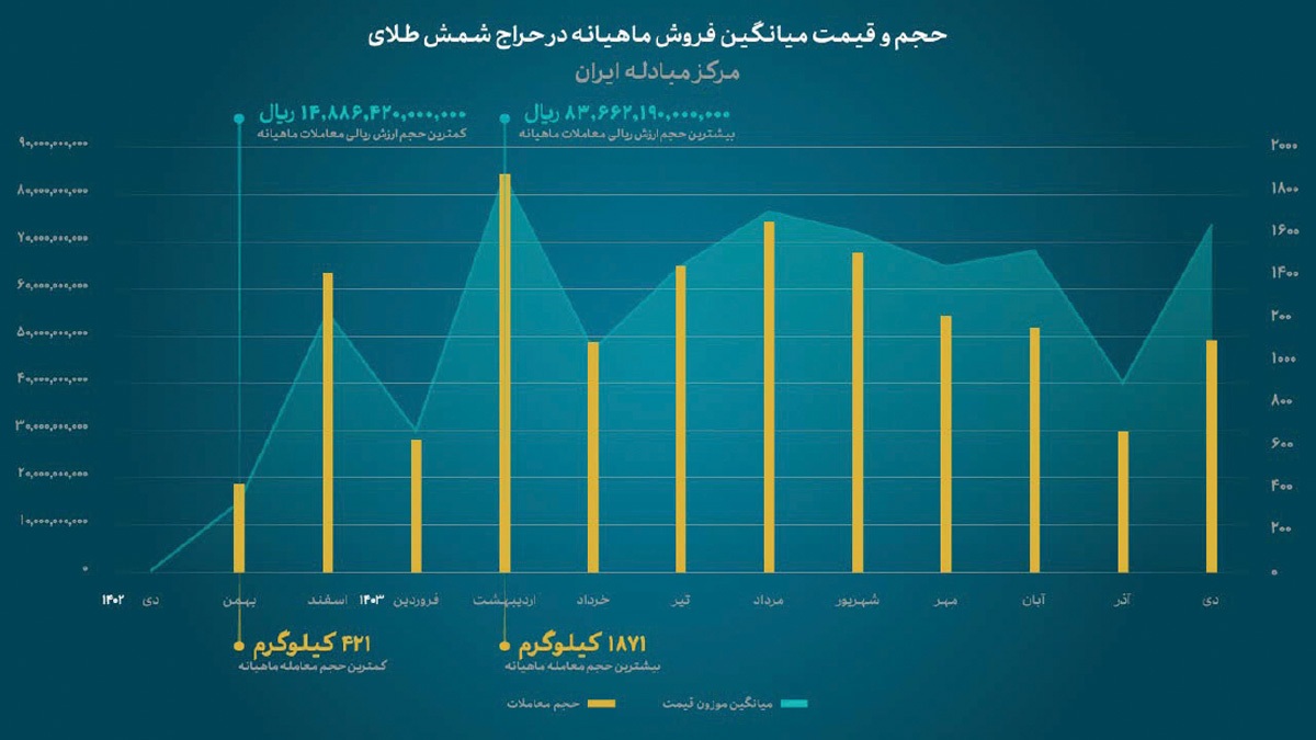 روایت آماری یک سال حراج شمش طلا در مرکز مبادله