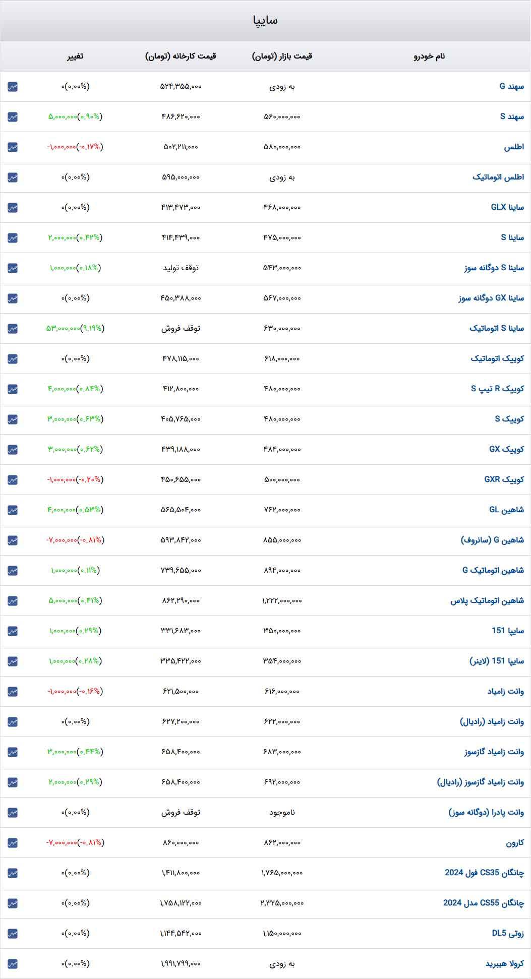 قیمت خودرو‌های سایپا امروز شنبه ۲۹ دی ۱۴۰۳ + جدول