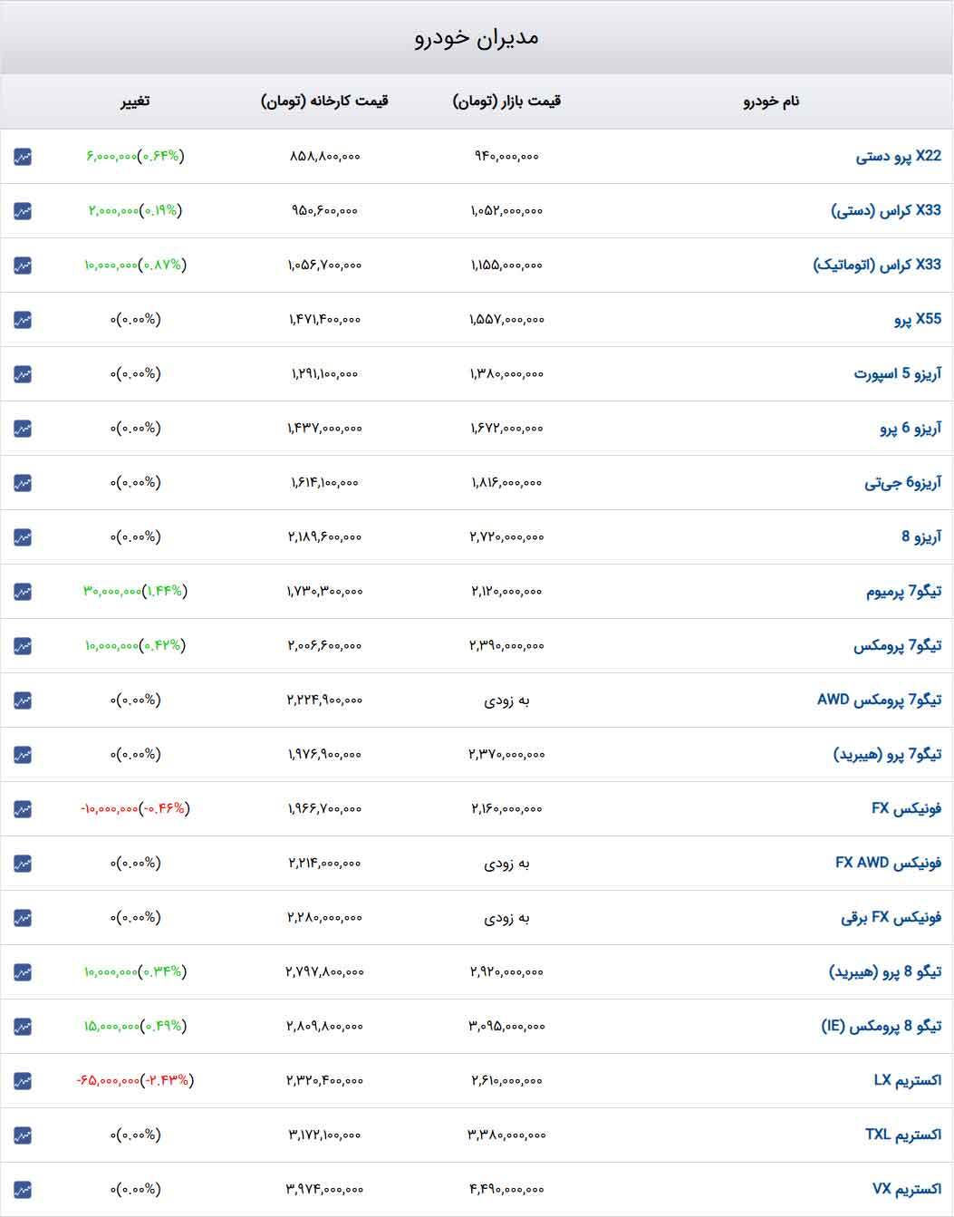 قیمت خودرو‌های مدیران‌خودرو امروز چهارشنبه ۲۶ دی ۱۴۰۳ + جدول