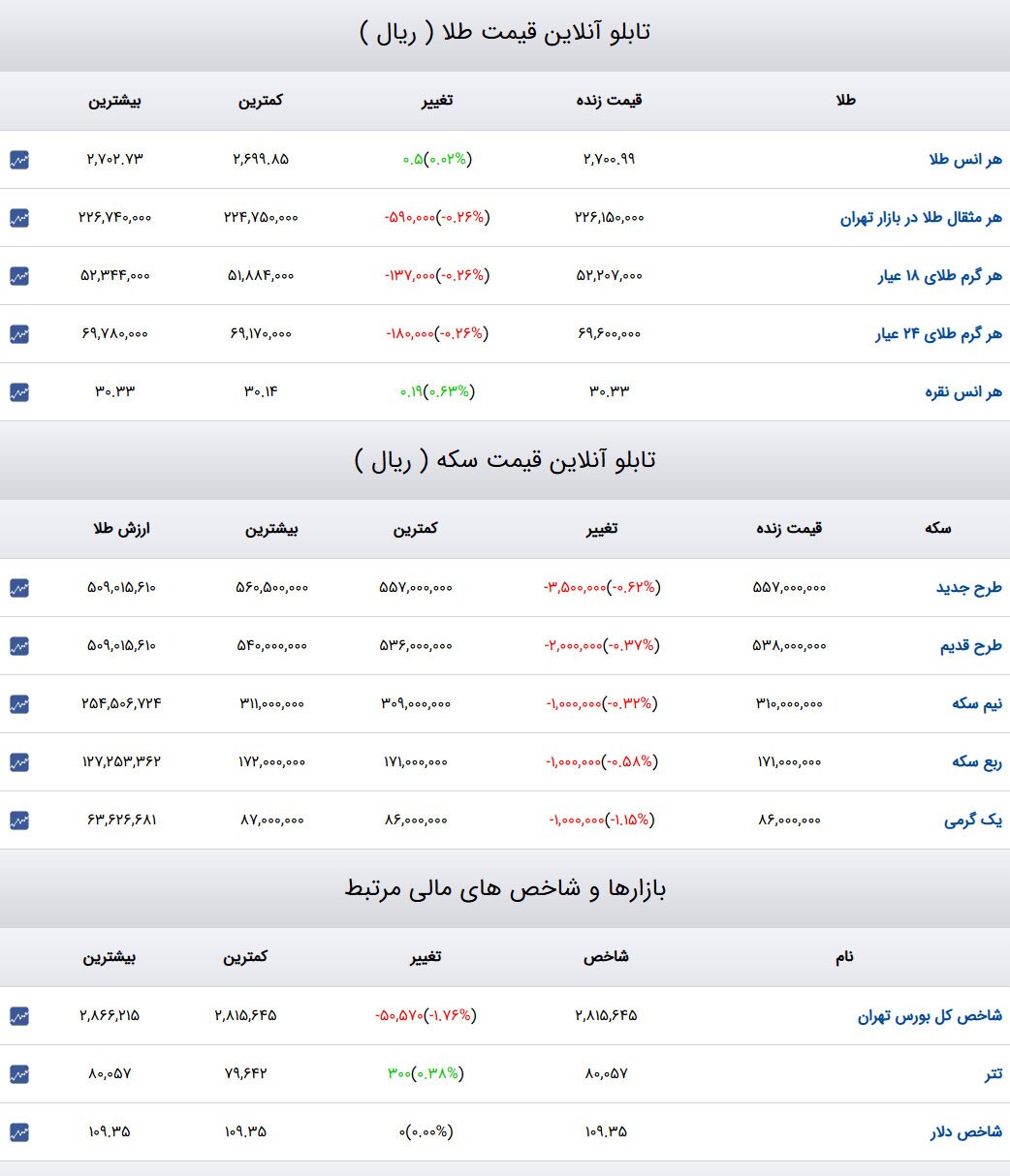 قیمت طلا و سکه و دلار در روز ۲۹ دی ۱۴۰۳