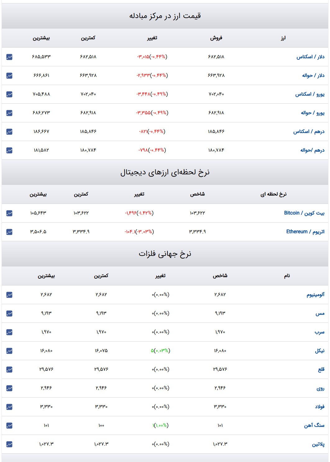 قیمت طلا و سکه و دلار در روز ۲۹ دی ۱۴۰۳