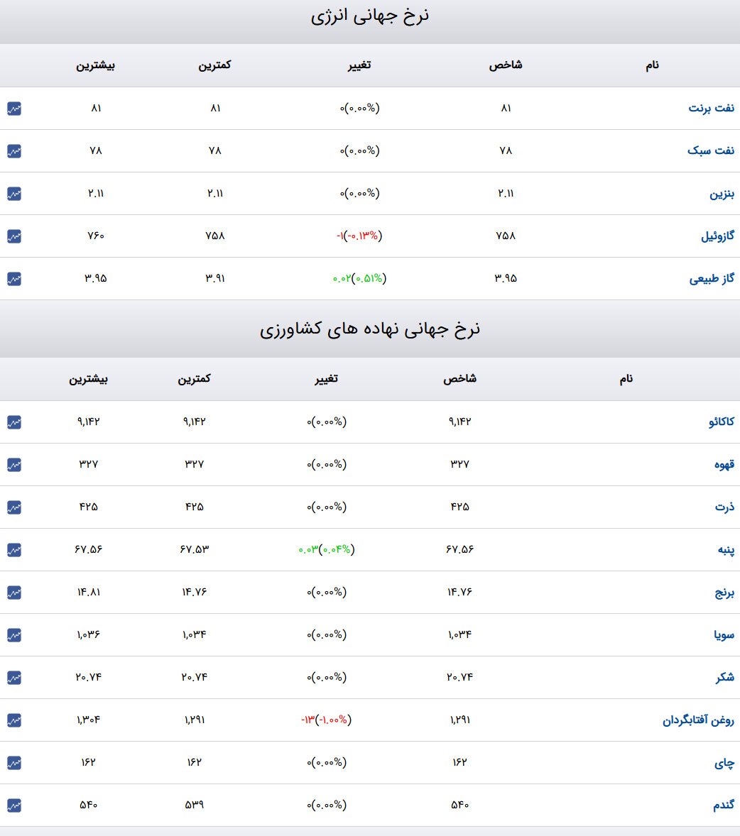 قیمت طلا و سکه و دلار در روز ۲۹ دی ۱۴۰۳