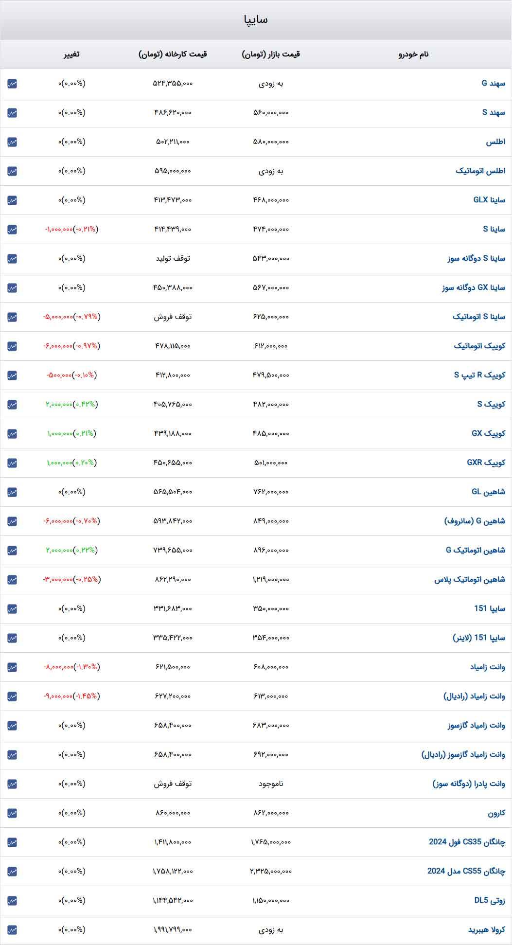 قیمت خودرو‌های سایپا امروز یک‌شنبه ۳۰ دی ۱۴۰۳ + جدول