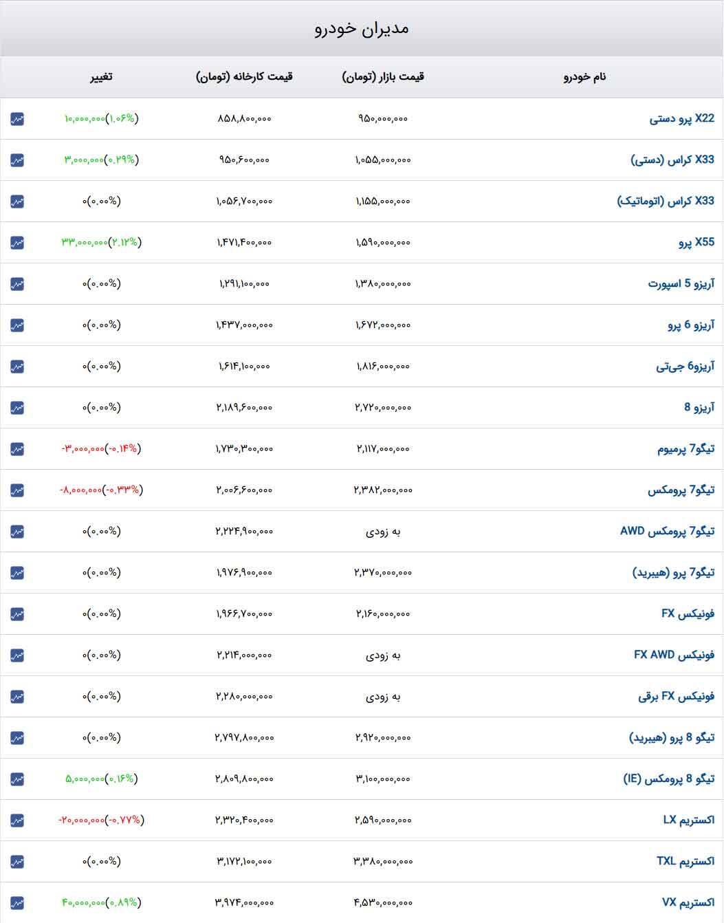 قیمت خودرو‌های مدیران‌خودرو امروز یک‌شنبه ۳۰ دی ۱۴۰۳ + جدول