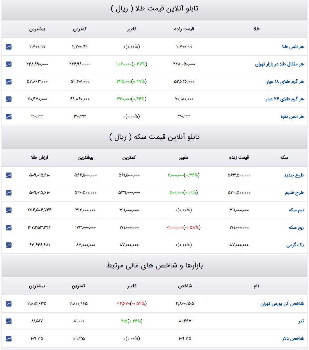 قیمت طلا و سکه و دلار در روز ۳۰ دی ۱۴۰۳