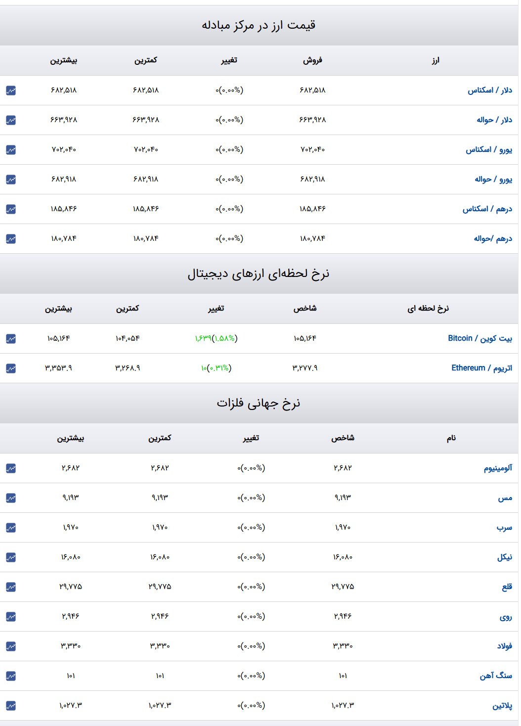 قیمت طلا و سکه و دلار در روز ۳۰ دی ۱۴۰۳