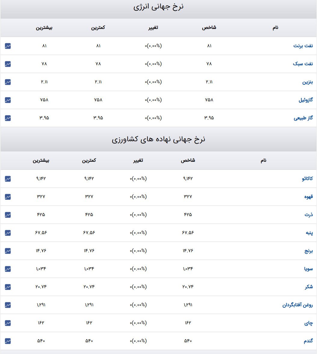 قیمت طلا و سکه و دلار در روز ۳۰ دی ۱۴۰۳