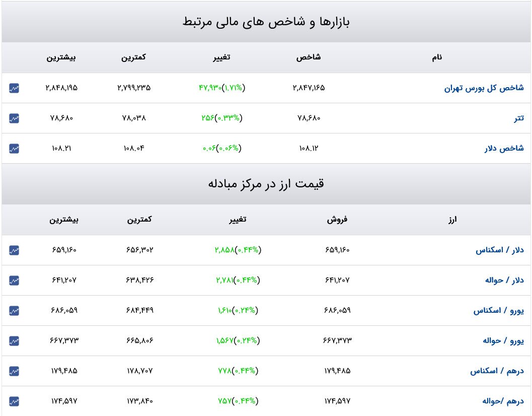 قیمت دلار، سکه و طلا ۴ دی ۱۴۰۳