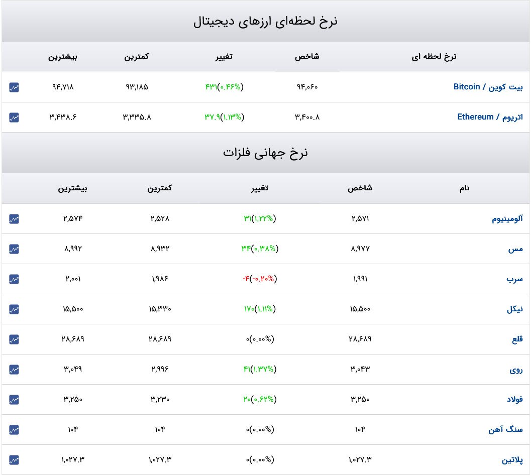 قیمت دلار، سکه و طلا ۴ دی ۱۴۰۳