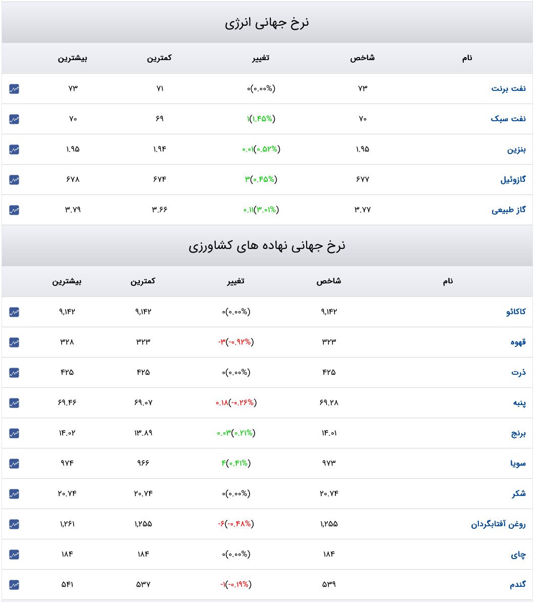 قیمت دلار، سکه و طلا ۴ دی ۱۴۰۳