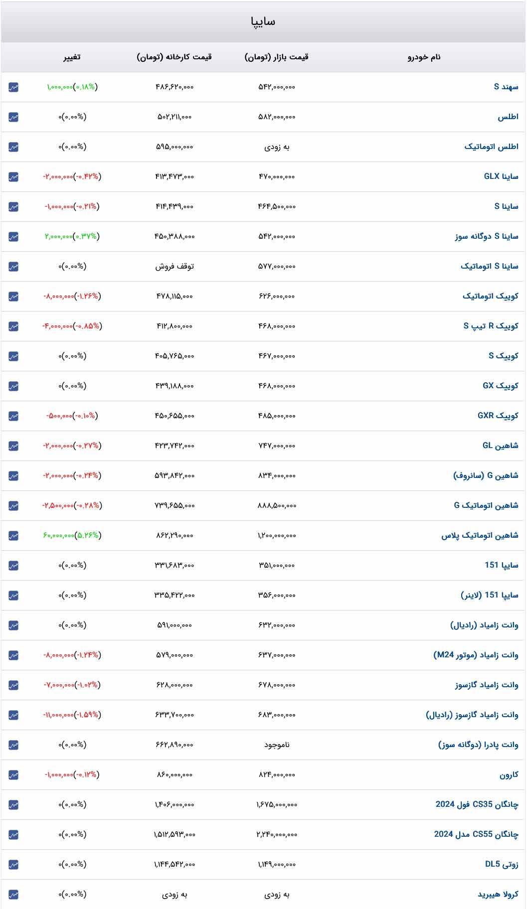 قیمت خودرو‌های سایپا امروز سه‌شنبه ۴ دی۱۴۰۳ + جدول