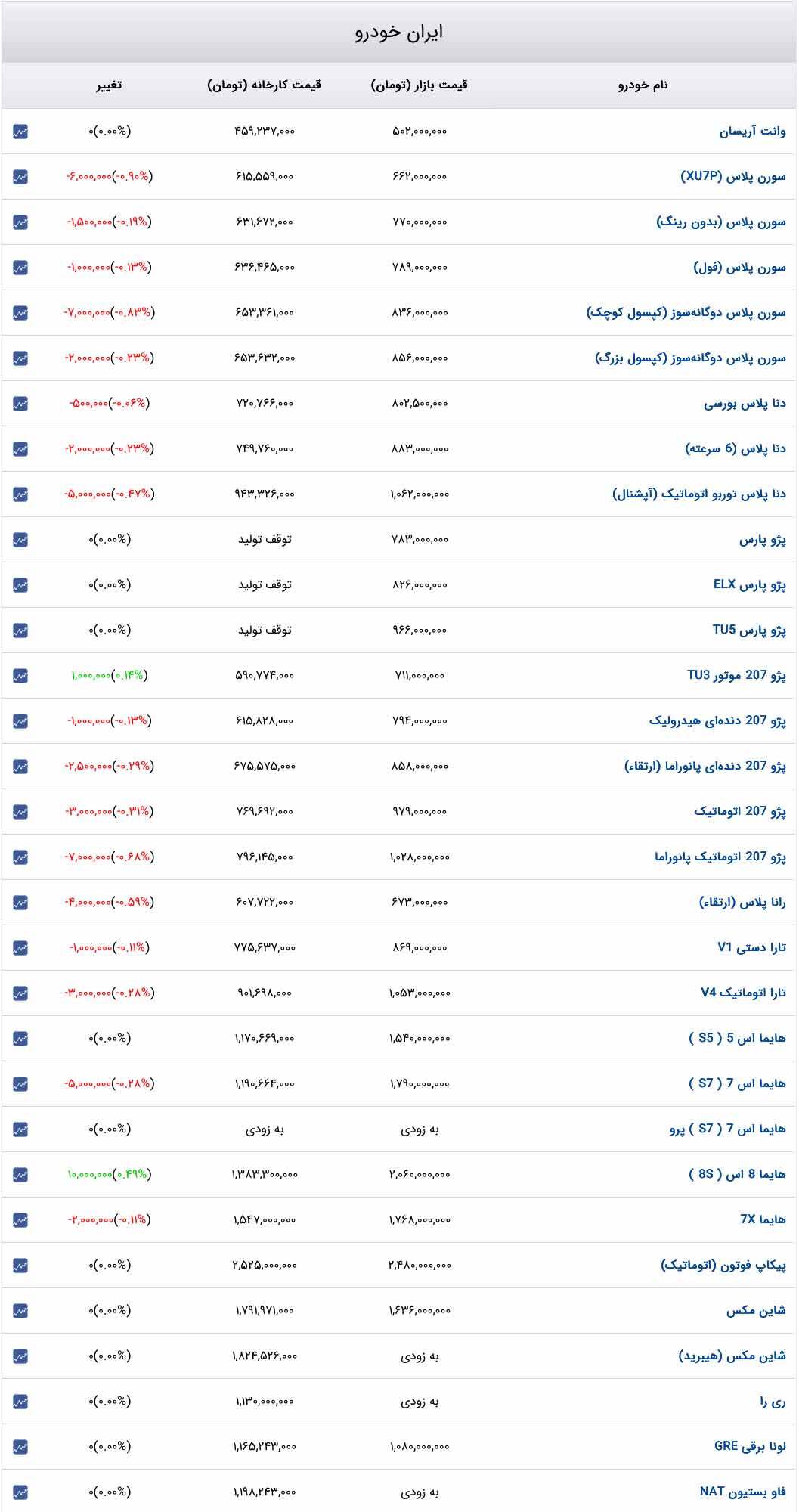 قیمت خودرو‌های ایران‌خودرو امروز سه‌شنبه ۴ دی۱۴۰۳ + جدول