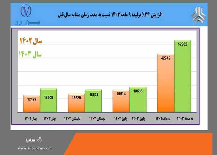 بهار «بن‌رو» در پاییز؛ رکوردشکنی با رشد ۲۴ درصدی تولید در سه فصل پیاپی