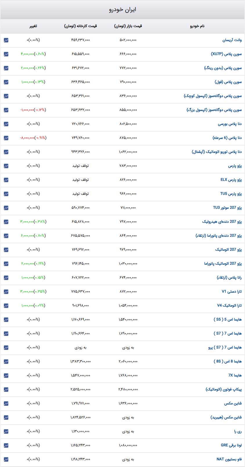 قیمت خودرو‌های ایران‌خودرو امروز چهارشنبه ۵ دی۱۴۰۳ + جدول