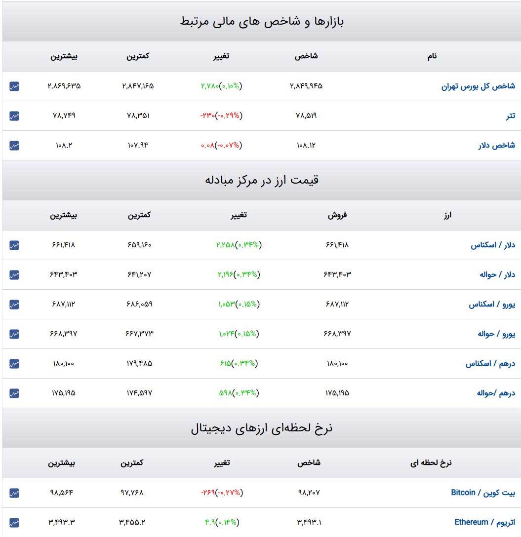 قیمت دلار، سکه و طلا ۵ دی ۱۴۰۳