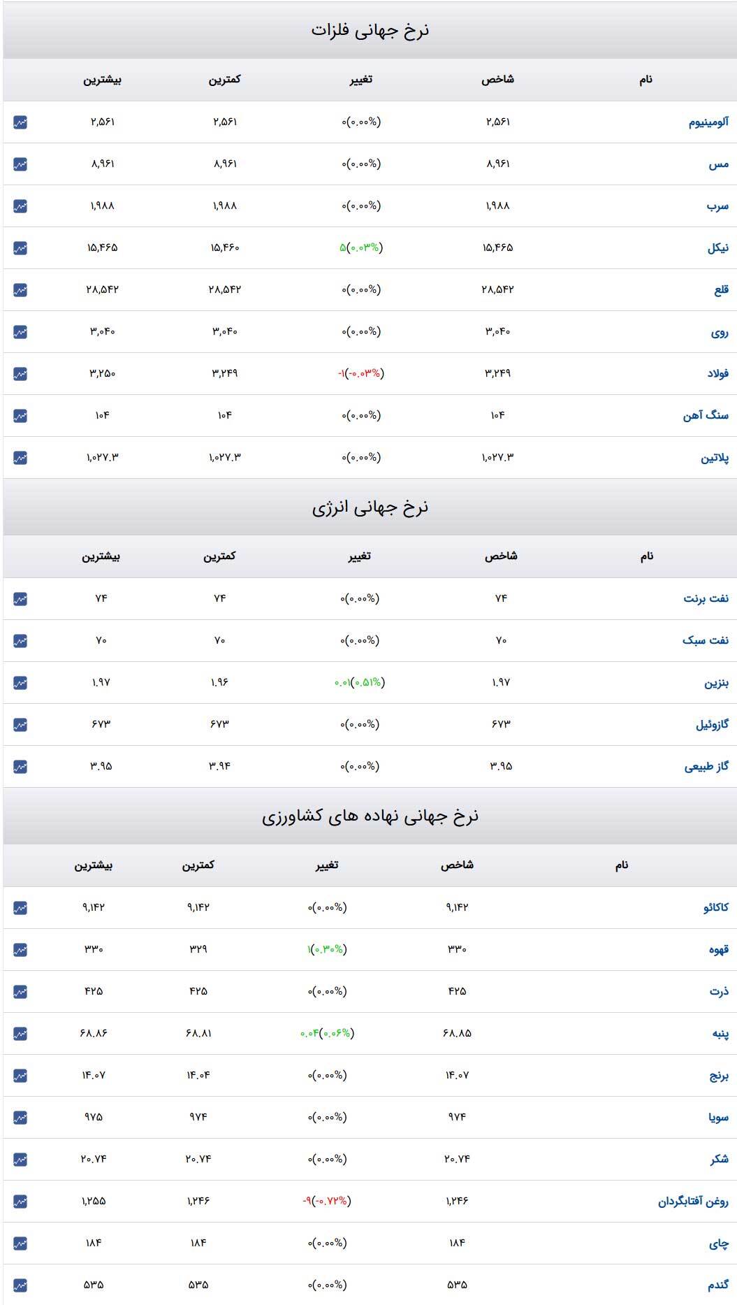 قیمت دلار، سکه و طلا ۵ دی ۱۴۰۳