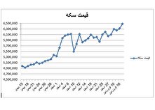 بازگشت نرخ سکه به قله