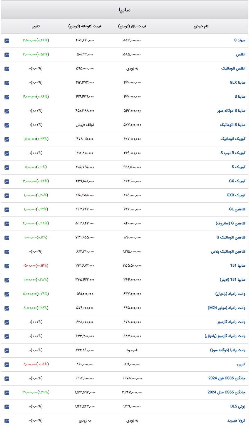 قیمت خودرو‌های سایپا امروز شنبه ۸ دی۱۴۰۳ + جدول