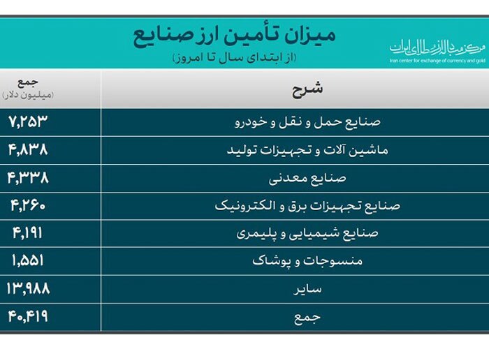 خودرو ۷.۲ میلیارد دلار ارز گرفت