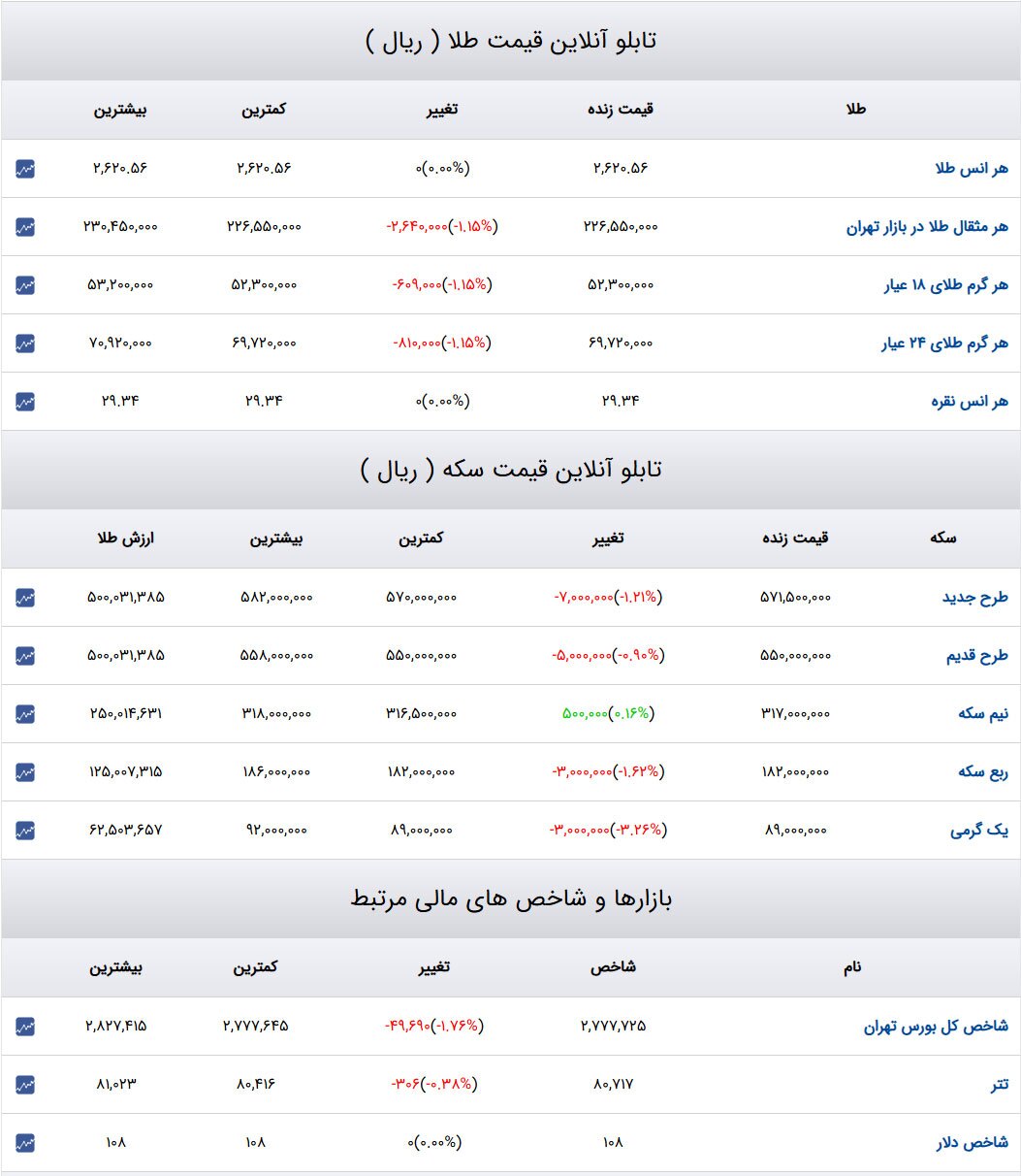 قیمت دلار، سکه و طلا ۹ دی ۱۴۰۳