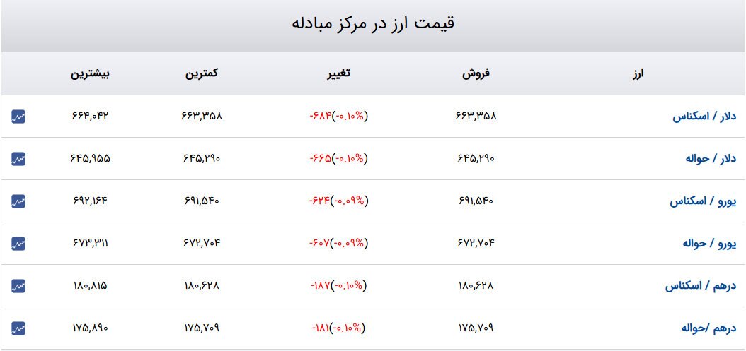 قیمت دلار، سکه و طلا ۹ دی ۱۴۰۳