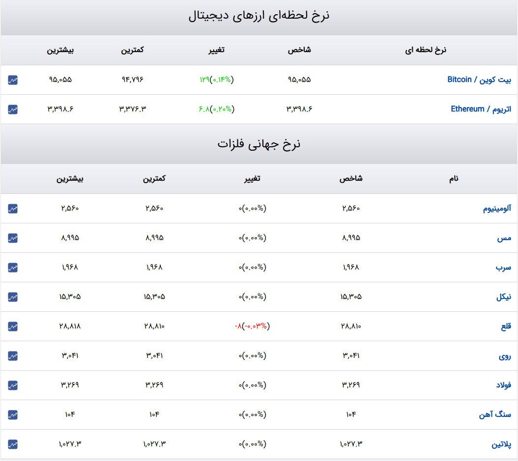 قیمت دلار، سکه و طلا ۹ دی ۱۴۰۳